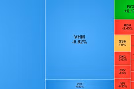 VN-Index giảm gần 40 điểm