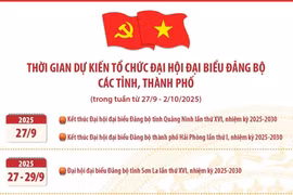 Thời gian dự kiến tổ chức Đại hội đại biểu Đảng bộ các tỉnh, thành phố