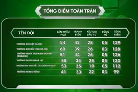 Sinh viên thế hệ mới 2025: Cuộc đua 48 giờ kịch tính của 3 đội miền Nam