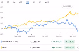 Bitcoin rơi tự do trong khi vàng tăng mạnh, phá vỡ “vùng an toàn” tiền số