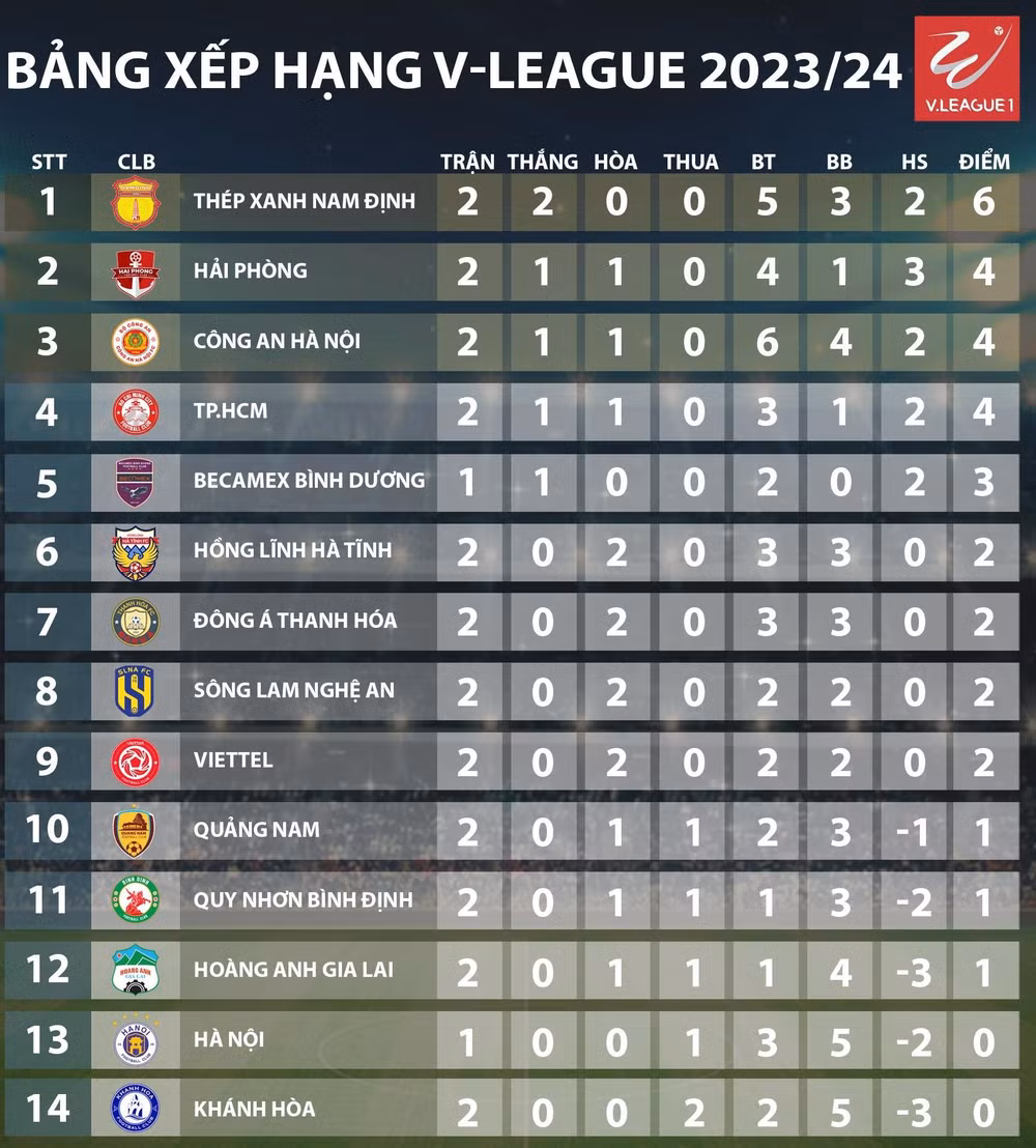 ha noi fc thua dam hai phong trong ngay van quyet da hong penalty hinh 2
