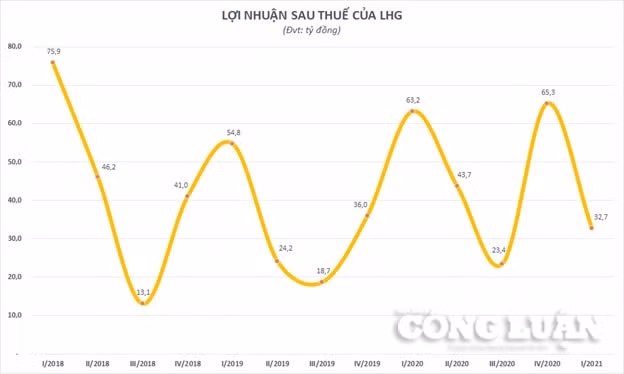 Chart Long Hậu
