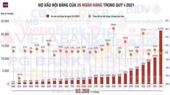 Nợ xấu ngân hàng sẽ về đâu trước những cú 