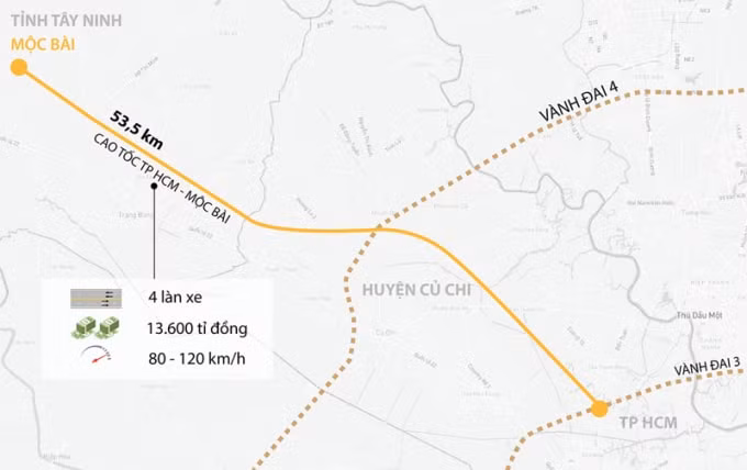 Dự án cao tốc TP. HCM - Mộc Bài (Tây Ninh) - giai đoạn 1 được thiết kế 4 làn xe, giai đoạn 2 từ 6- 8 làn xe.