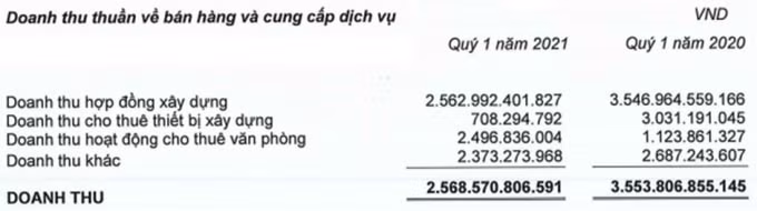 Doanh thu Coteccons giảm mạnh: Nguồn: BCTC hợp nhất quý 1/2021 của Coteccons.