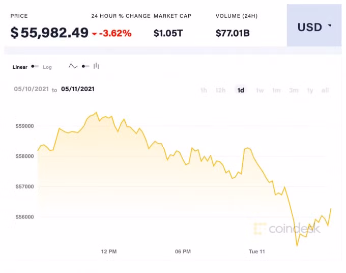 coindesk-BTC-chart-2021-05-11
