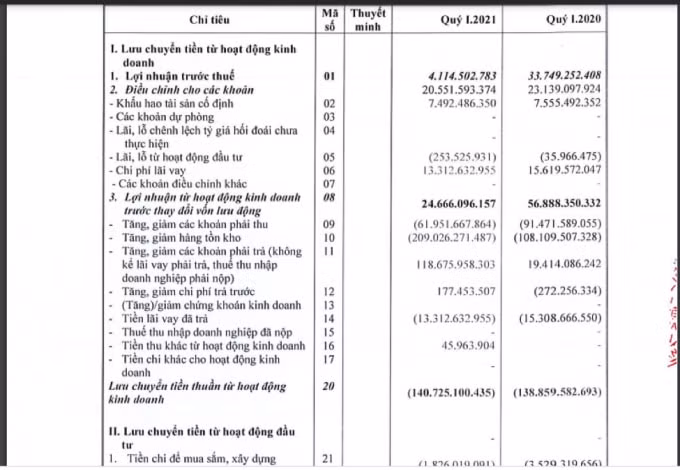 Dòng tiền kinh doanh của TAR âm 141 tỷ đồng, không nhiều biến động so với cùng kỳ năm trước. Nguồn: BCTC quý 1 TAR.