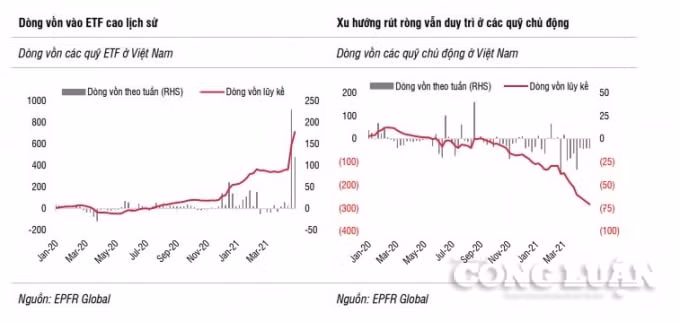 Đồ thị cho thấy dòng vốn vào các quỹ ETF ở Việt Nam cao lịch sử