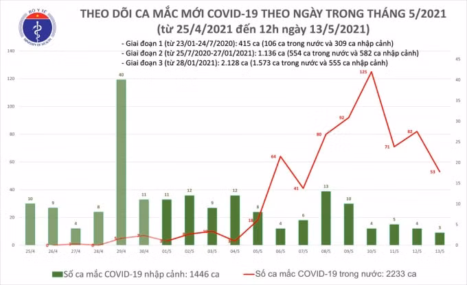 Nguồn: Bộ Y tế.
