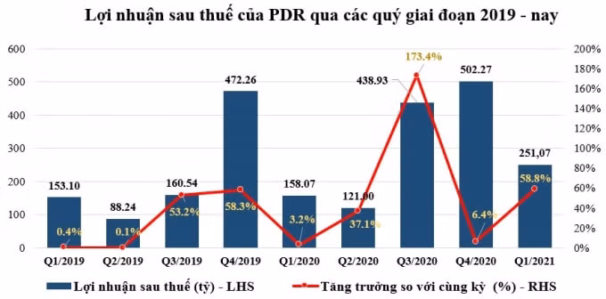 Lợi nhuận sau thuế và tỷ lệ tăng trưởng so với cùng kỳ của PDR - Nguồn: BCTC hợp nhất - PDR