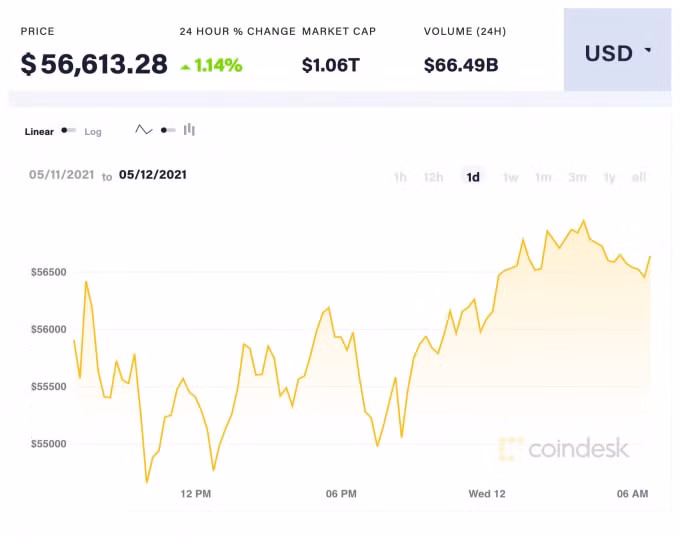 coindesk-BTC-chart-2021-05-12