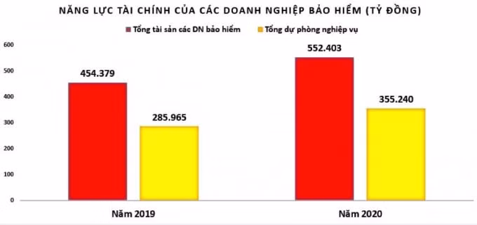 Nguồn: Hiệp hội bảo hiểm Việt Nam.