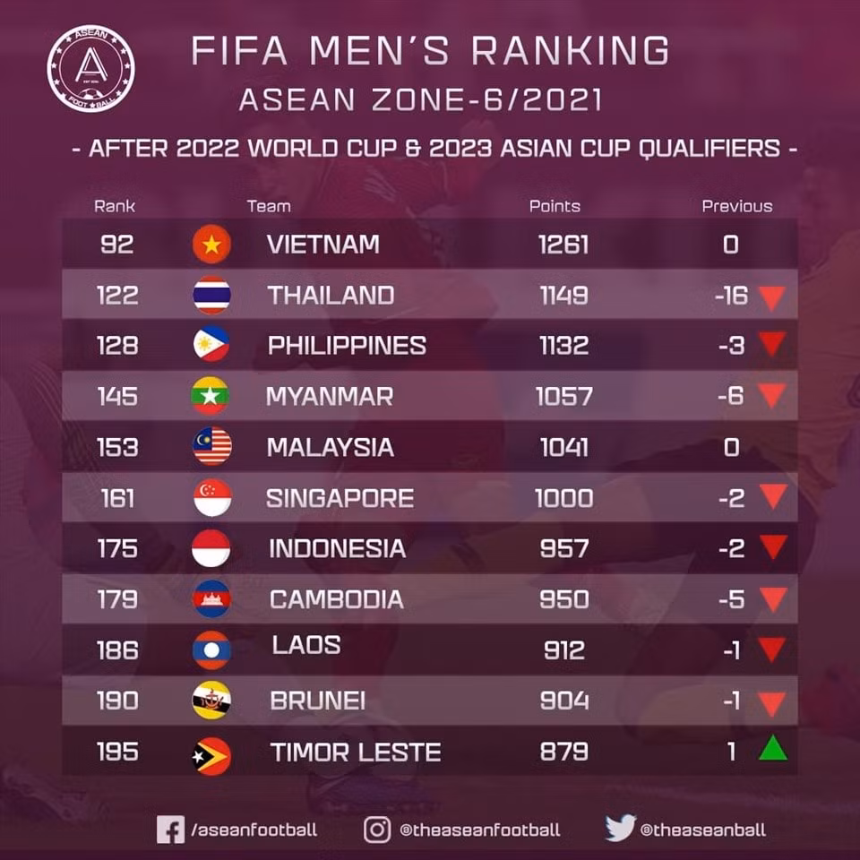 Bảng xếp hạng của các đội Đông Nam Á theo thống kê của trang ASEAN Football. Ảnh: AFF