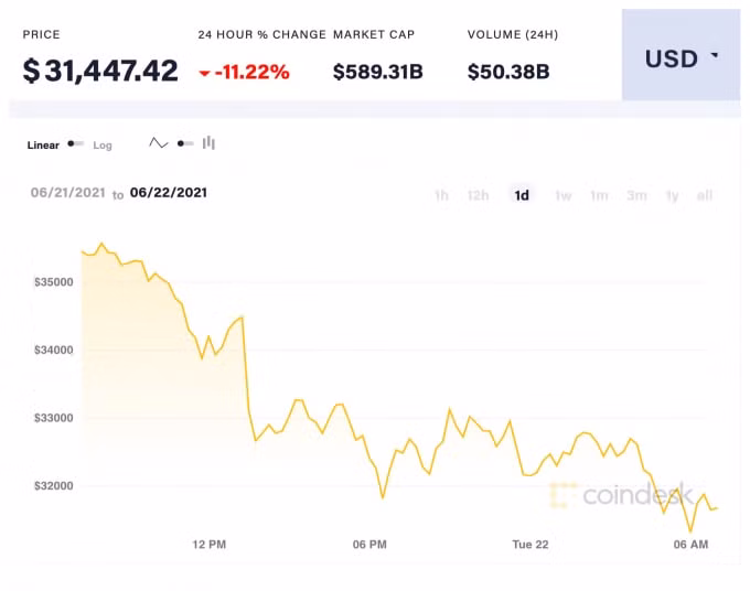 Giá Bitcoin trong 24h qua. Ảnh: Coindesk