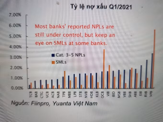Tỷ lệ nợ xấu quý I/2021.