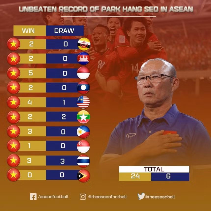 Dưới thời HLV Park, các đội tuyển Việt Nam chưa từng thua trước hầu hết đối thủ cùng khu vực. Ảnh: ASEAN Football