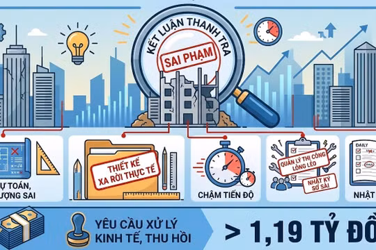 Phát hiện loạt sai phạm đầu tư xây dựng tại BQL dự án phường Dương Kinh và xã Phú Thái: Yêu cầu xử lý kinh tế hàng tỷ đồng