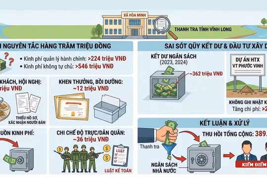 Xã Hòa Minh chi sai nguyên tắc hàng trăm triệu đồng, nhiều khoản chi không rõ ràng