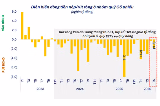 Quỹ cổ phiếu bị rút vốn 31 tháng liên tiếp