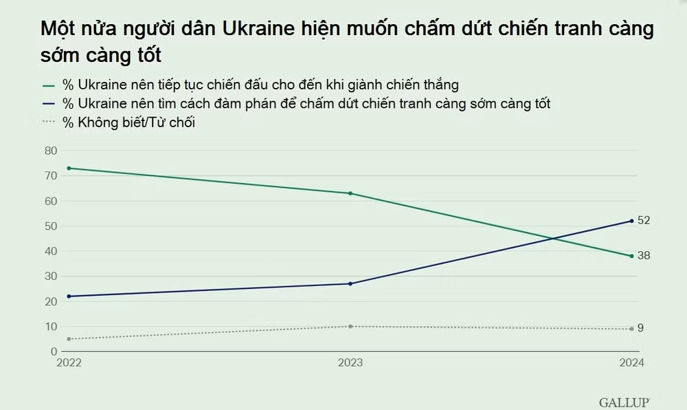 mot nua nguoi dan ukraine muon nhanh chong dam phan ket thuc chien tranh hinh 1