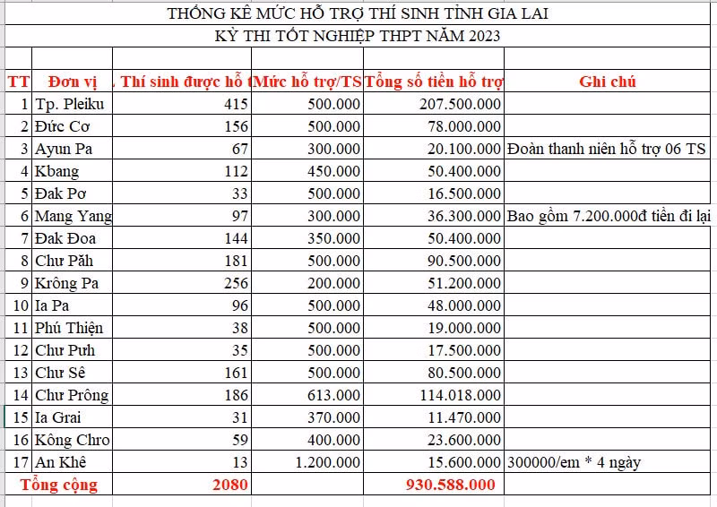 gia lai ho tro hon 930 trieu dong cho thi sinh kho khan thi tot nghiep thpt hinh 1