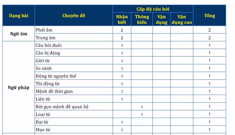 mon thi tieng anh tot nghiep thpt 2023 rat kho de co diem 10 hinh 2