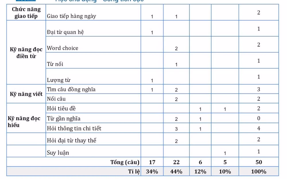 mon thi tieng anh tot nghiep thpt 2023 rat kho de co diem 10 hinh 4