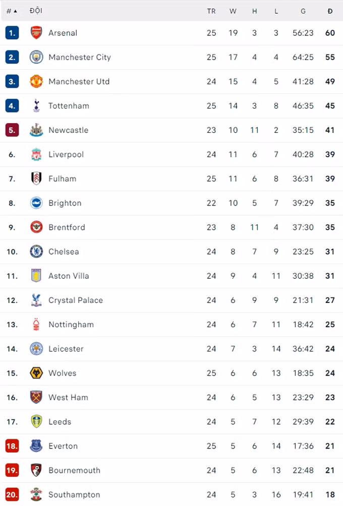 danh bai wolves liverpool thoi lua vao cuoc dua top 4 premier league hinh 6