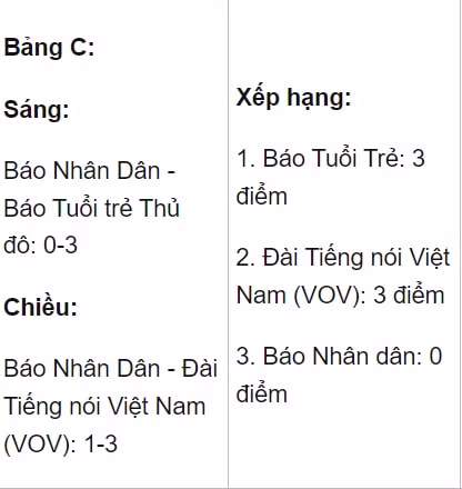 doi bong ttxvn som gianh ve vao ban ket giai bong da cup nha bao va cong luan lan thu ii 2023 hinh 5