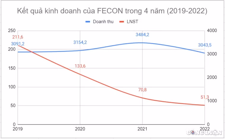 loi nhuan 4 nam lien lao doc dong tien am 200 ty fecon fcn lay tien dau lam 4 du an moi trung thau hinh 1