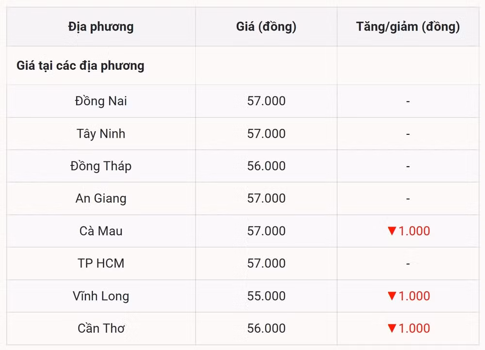 Miền Nam cũng không ngoại lệ Nhiều địa phương điều chỉnh giá