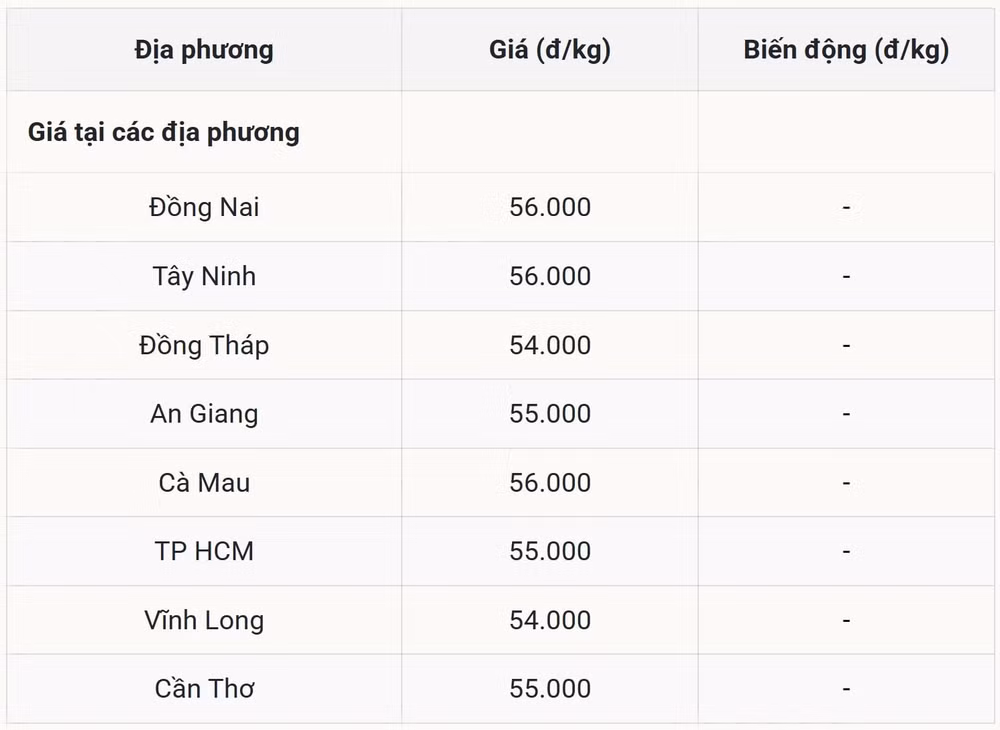 Giá heo hơi hôm nay 5 10 tại miền Nam (Được Báo Nhà báo và Công luận tổng hợp)