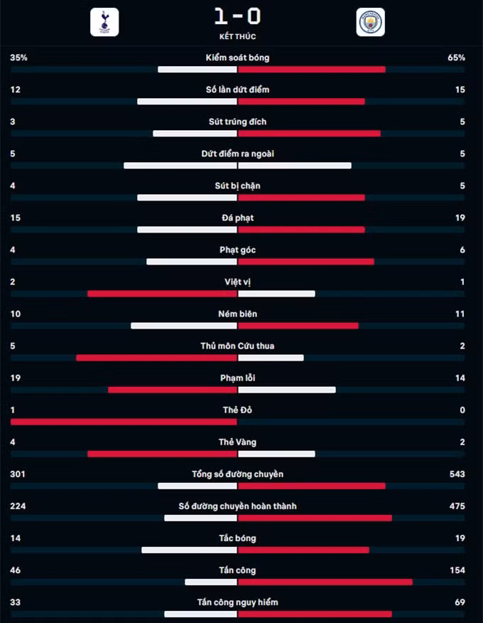 thua 0 1 tottenham man city lo co hoi bam duoi arsenal hinh 5