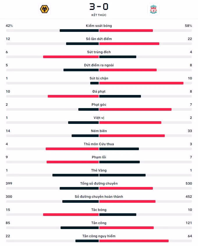 hang thu da nhu mo ngu liverpool thua dam truoc wolves hinh 13