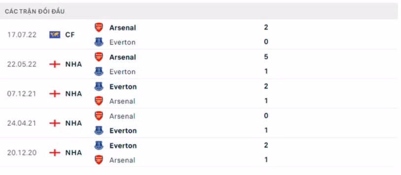 nhan dinh everton vs arsenal 19h30 ngay 4 2 vong 22 ngoai hang anh hinh 3