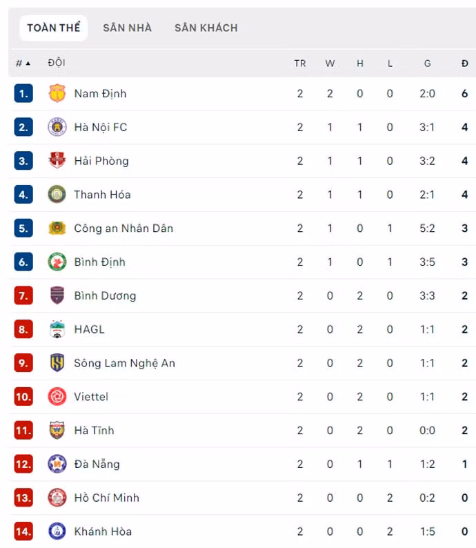 van quyet lap cu dup ha noi fc vuot qua cong an ha noi hinh 4