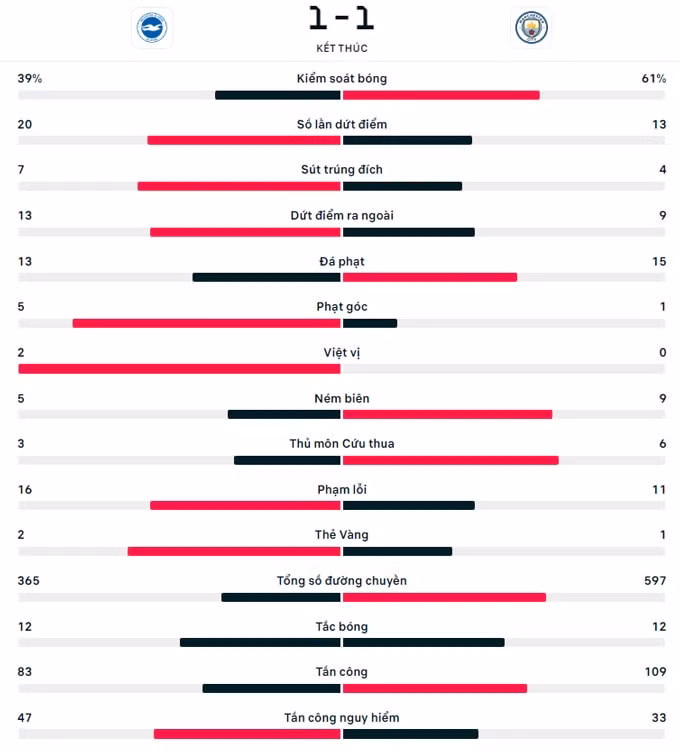 man city dut chuoi chien thang o ngoai hang anh hinh 4