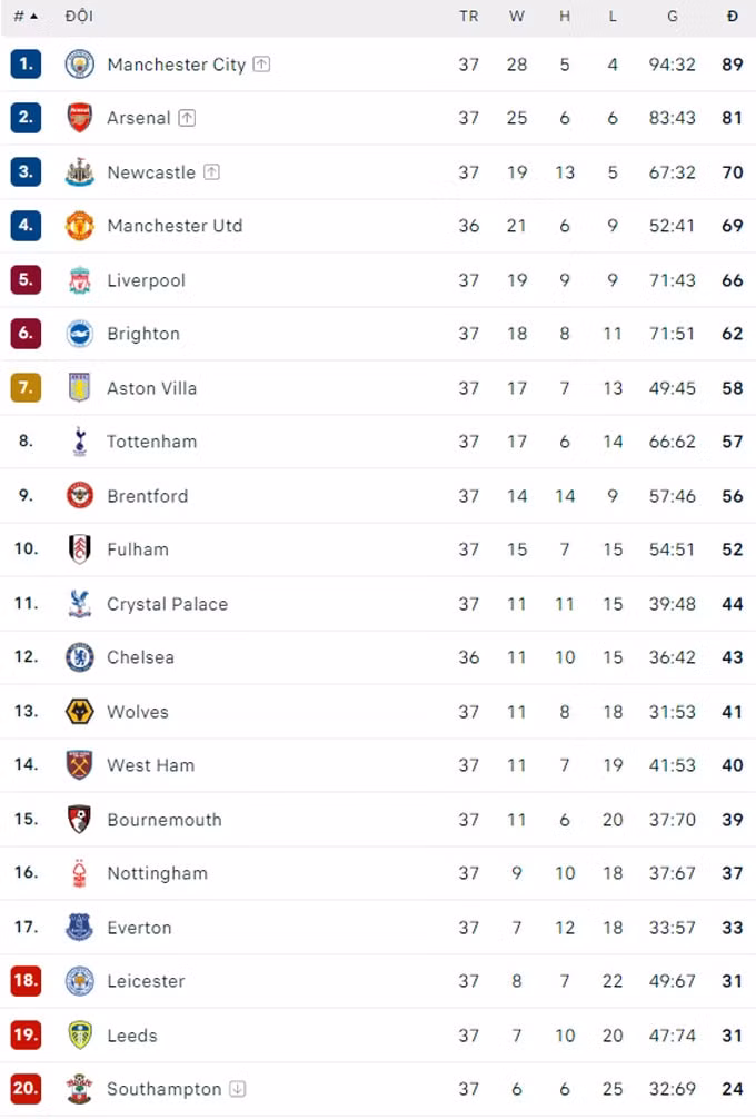 man city dut chuoi chien thang o ngoai hang anh hinh 5