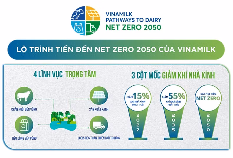 vinamilk la cong ty sua dau tien tai viet nam co nha may va trang trai dat chung nhan trung hoa carbon hinh 2