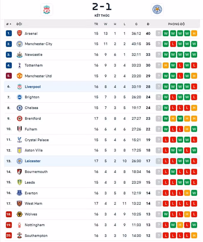 thang leicester 2 1 liverpool gianh 3 diem ap sat vi tri top 4 ngoai hang anh hinh 5