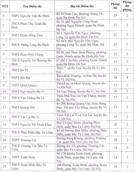 danh sach dia diem thi lop 10 thpt cong lap tai ha noi nam hoc 2023 2024 hinh 1