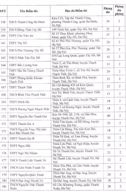 danh sach dia diem thi lop 10 thpt cong lap tai ha noi nam hoc 2023 2024 hinh 8
