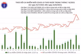 Từ 18h ngày 21/8 đến 18h ngày 22/8: Thêm 11.214 ca nhiễm COVID-19 mới