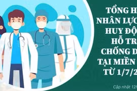 Hơn 14.500 cán bộ, y, bác sĩ đã đến hỗ trợ chống dịch tại các tỉnh phía Nam