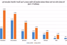 Lãi đậm quý 1, loạt ông lớn ngân hàng đặt mục tiêu lợi nhuận “khủng” năm 2021