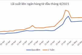Lãi suất liên ngân hàng bất ngờ "tăng nhiệt": Vì sao?