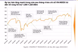 VNDIRECT cảnh báo rủi ro thị trường chứng khoán quý 2/2021