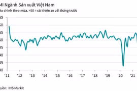 PMI giảm mạnh nhất trong hơn một năm qua