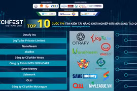 Lộ diện top 10 đội thi xuất sắc nhất Tìm kiếm Tài năng Khởi nghiệp Đổi mới sáng tạo Quốc gia TECHFEST 2021