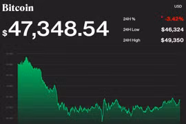 Giá Bitcoin hôm nay 27/8: Giảm khi tâm lý lạc quan suy yếu